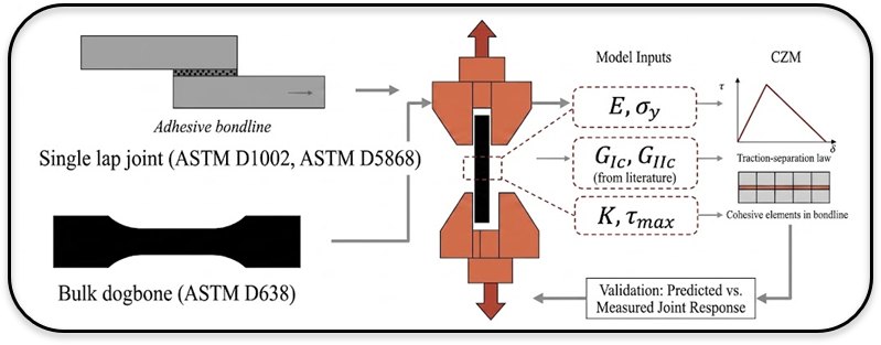 Cohesive zone model calibration and validation workflow
