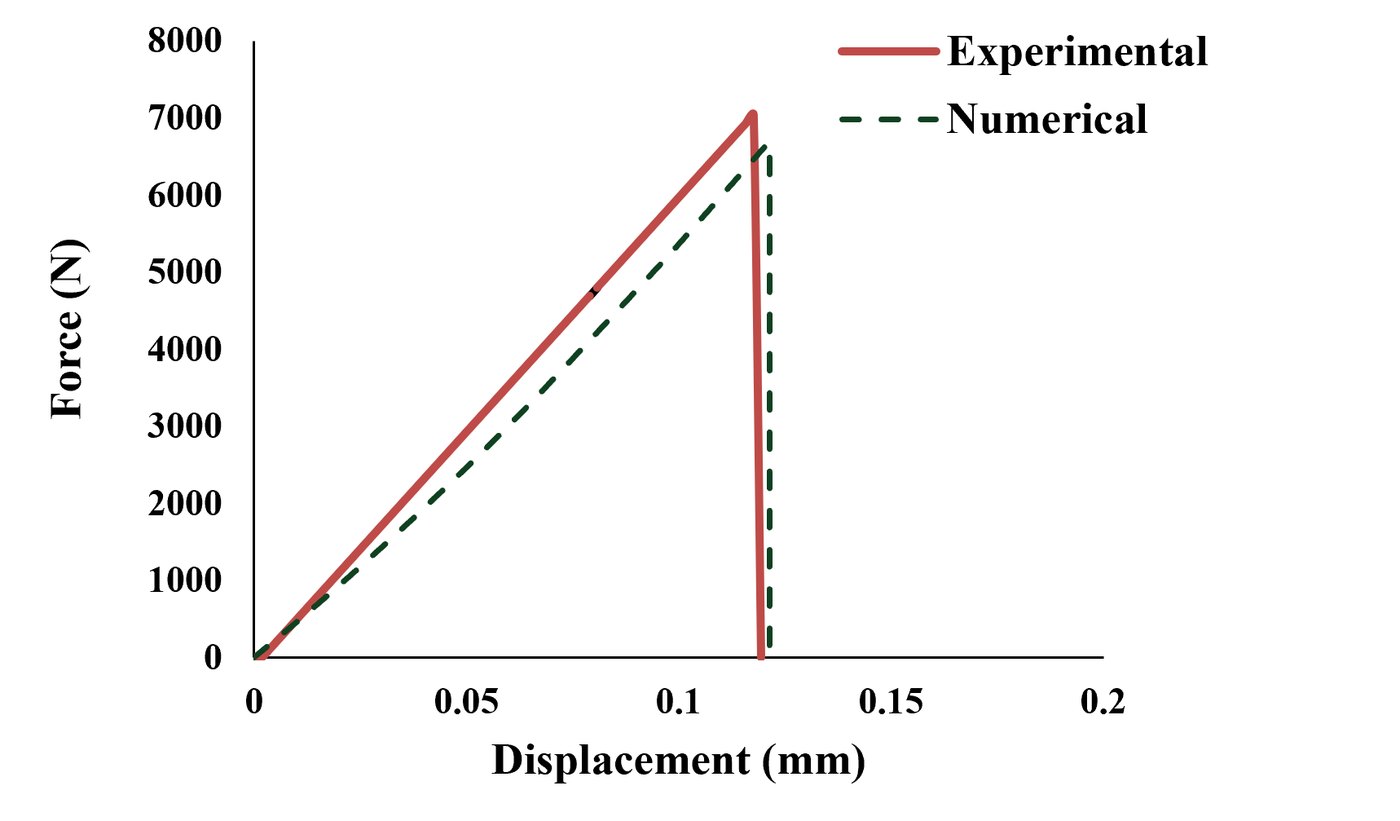 Experimental and numerical force-displacement response
