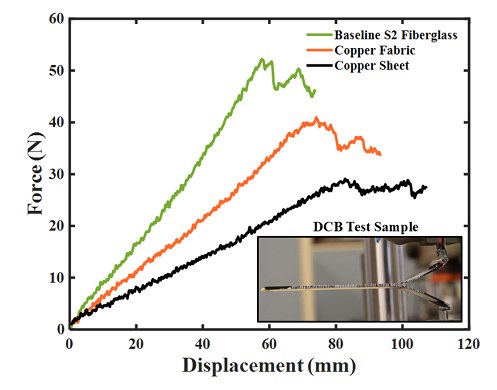 Force-displacement for baseline fiberglass, copper fabric, and copper sheet