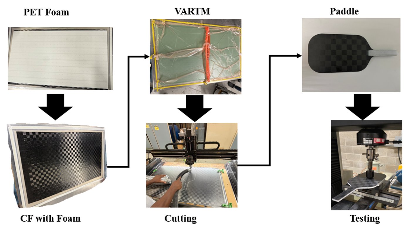 Paddle manufacturing process from foam core to testing