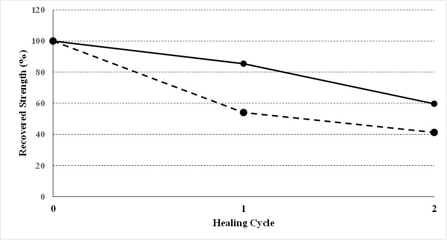Recovered strength over two healing cycles