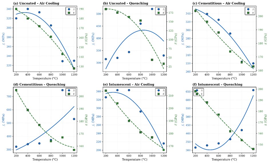 Residual yield strength and elastic modulus of steel after heating, by protection type and cooling method