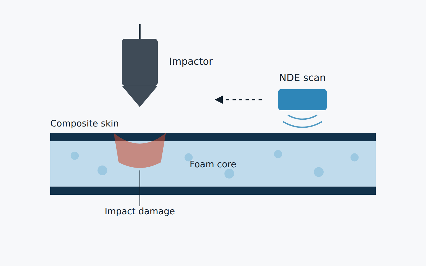 Schematic: impactor striking a foam-core composite structure, inspected by nondestructive evaluation