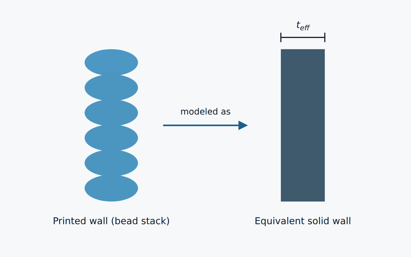 Schematic: printed wall of stacked beads modeled as a solid wall of effective thickness