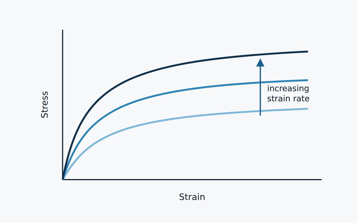 Schematic: stress-strain curves stiffening and strengthening with increasing strain rate