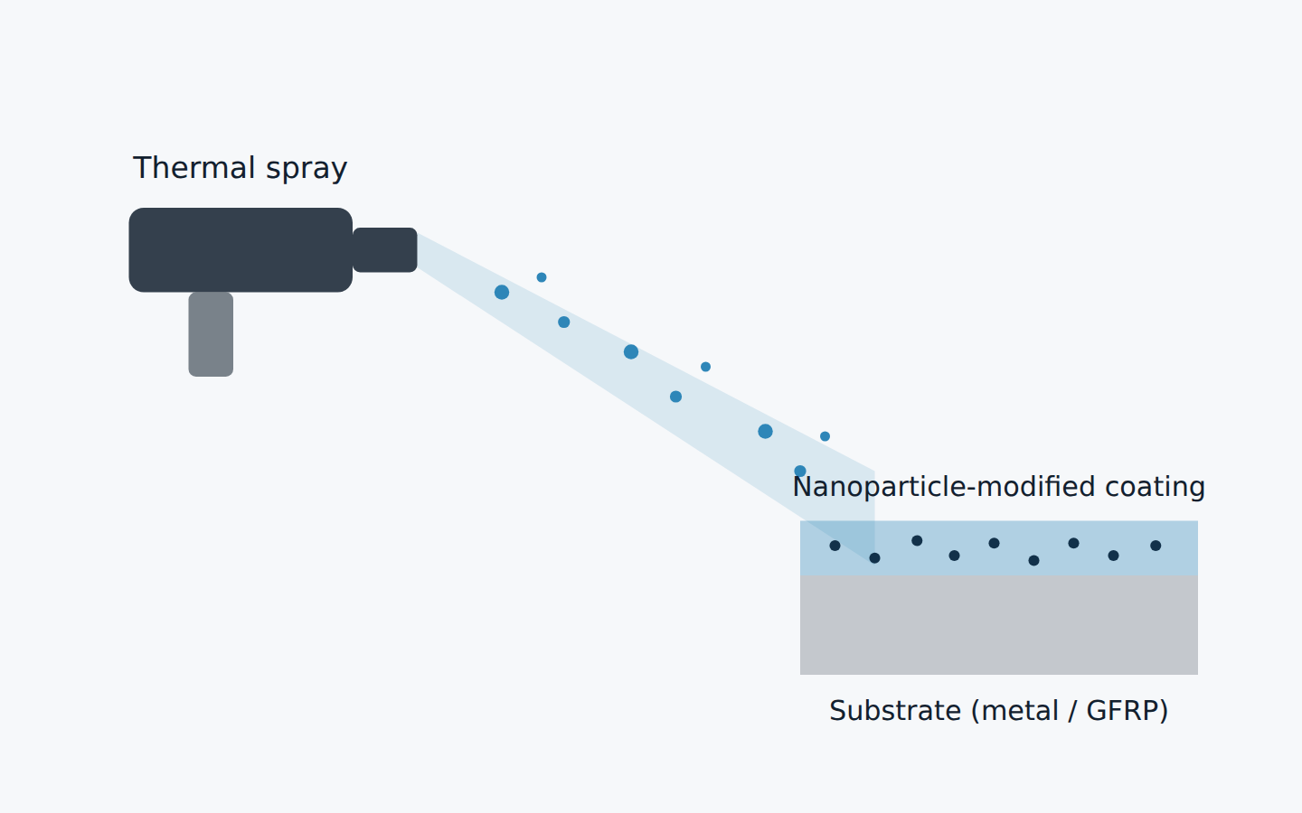 Schematic: thermal spray depositing a particle-modified coating onto a substrate