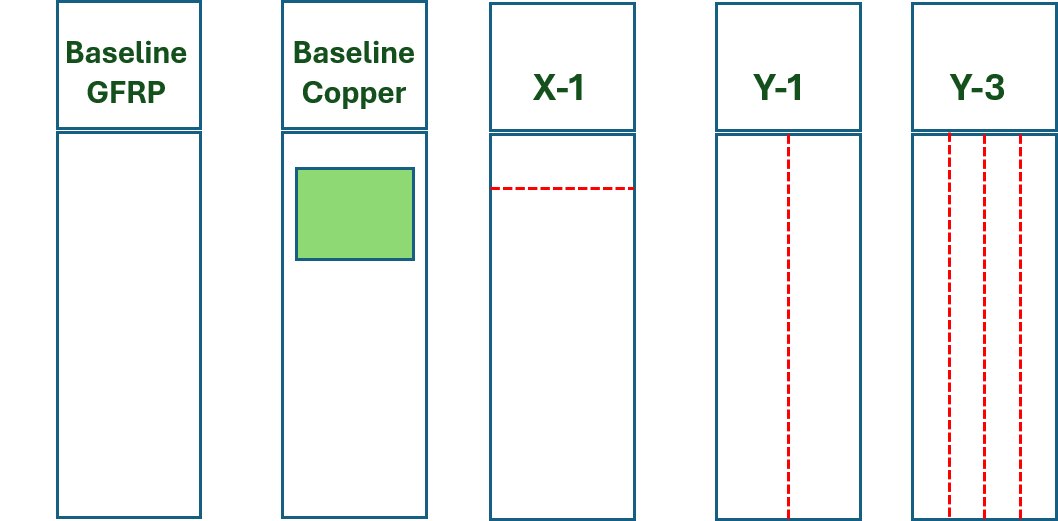 Stitch configurations: baseline GFRP, baseline copper, X-1, Y-1, Y-3