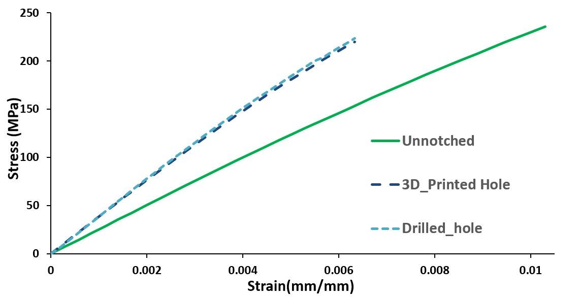 Stress-strain for unnotched, 3D-printed hole, and drilled hole specimens