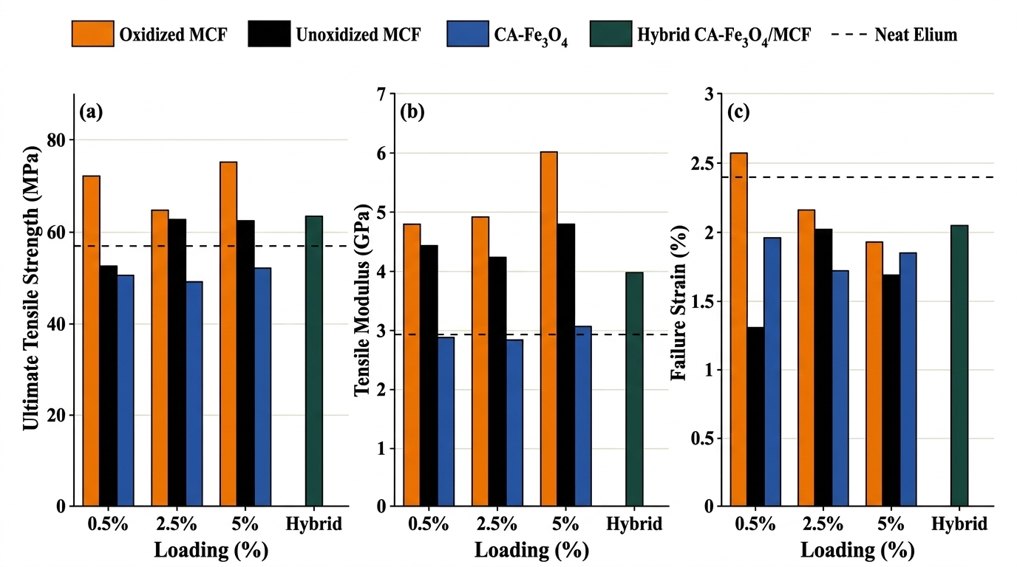 Tensile strength, modulus, and failure strain of MCF, CA-Fe3O4, and hybrid systems