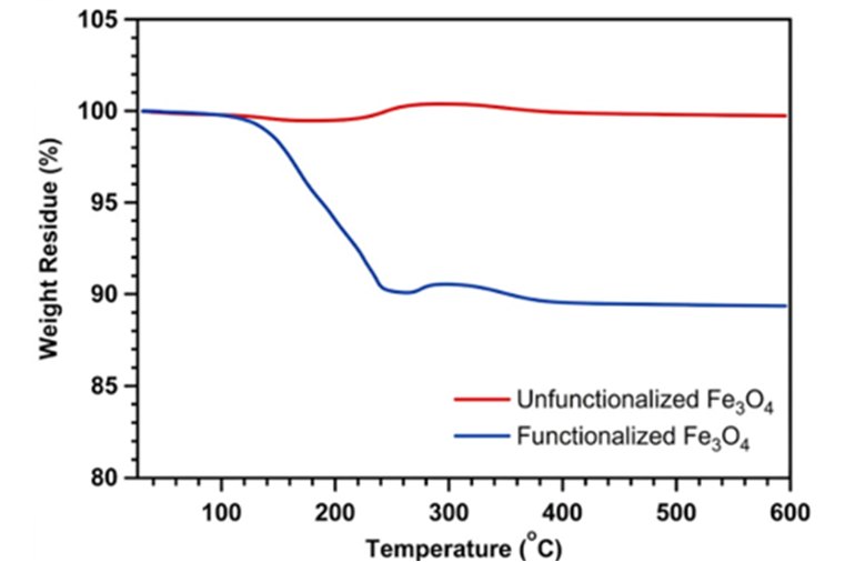 TGA of unfunctionalized and functionalized Fe3O4