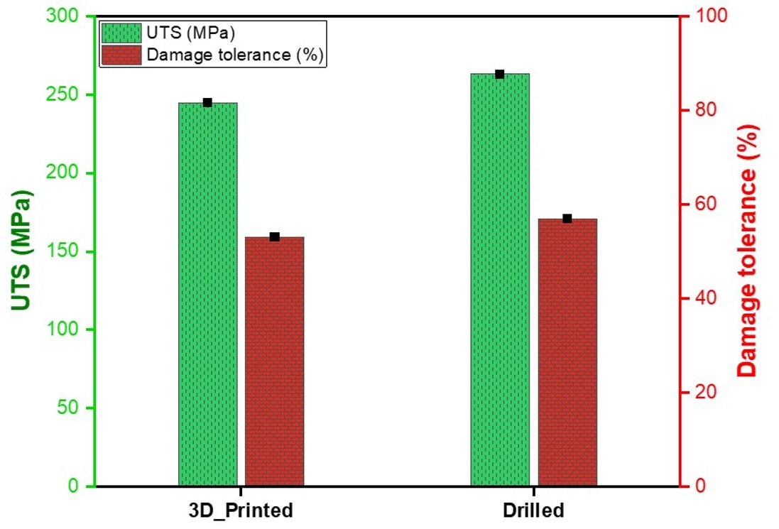 UTS and damage tolerance for 3D-printed and drilled holes
